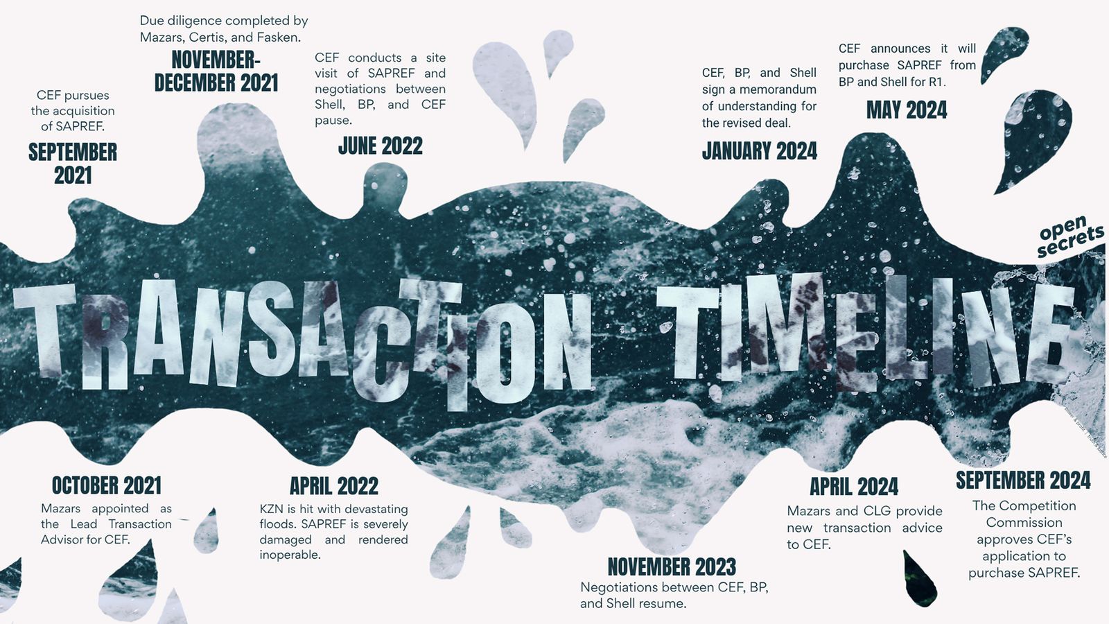 原文所附Open Secrets交易时间线背景图解，列示2021年至2024年的收购过程。 / Supplied / Open Secrets ...