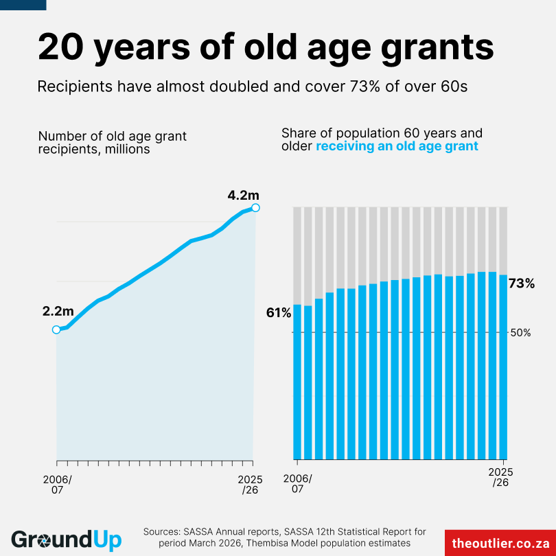 南非老年补助领取人数及占60岁以上人口比例的变化。 / The Outlier