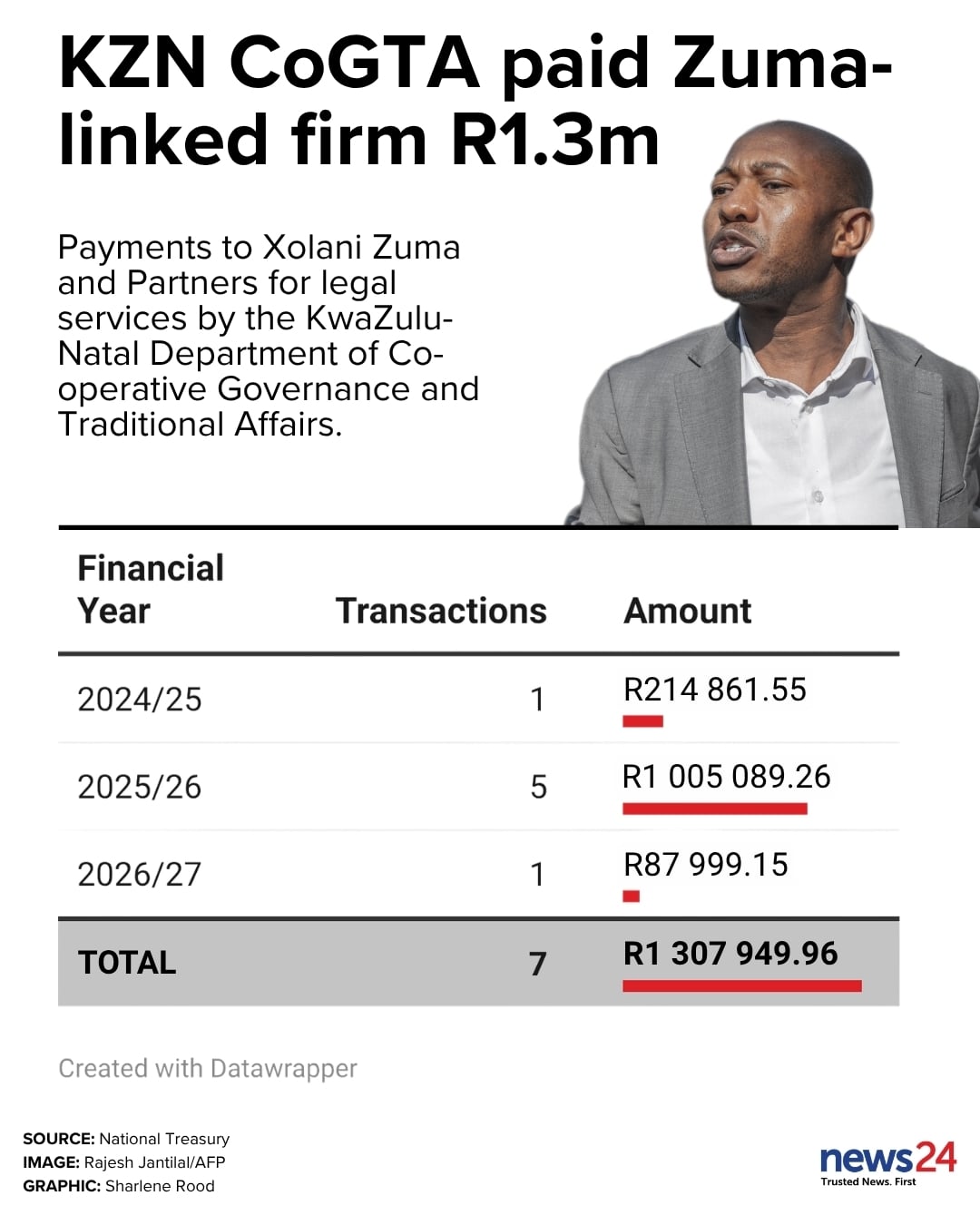 Xolani Zuma相关律所收到夸祖鲁-纳塔尔省合作治理与传统事务部门法律服务付款的数据图表。 / 制图：Sharlen ...